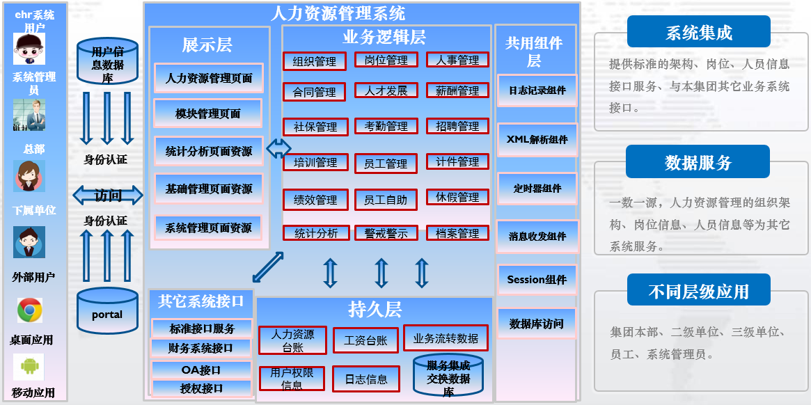 人力资源管理系统解决方案